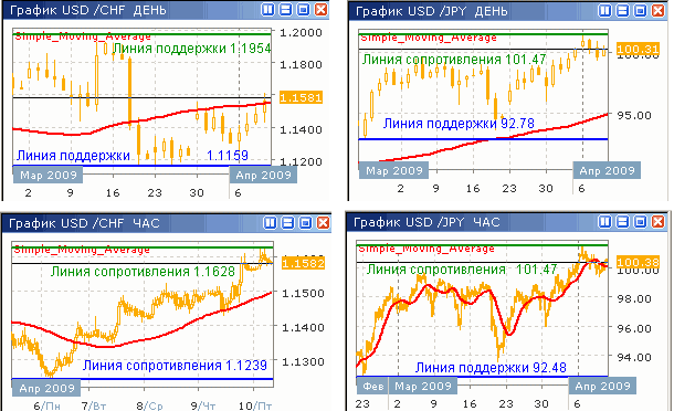 Дневные и часовые курсы USD/CHF и USD/JPY до 10.04.09