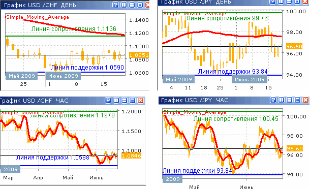 Курсы USD/CHF и USD/JPY до 19.06.09