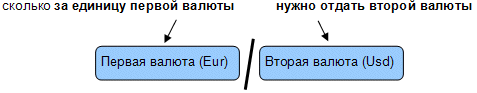 Ва­лют­ная па­ра, нап­ри­мер, Eur/Usd